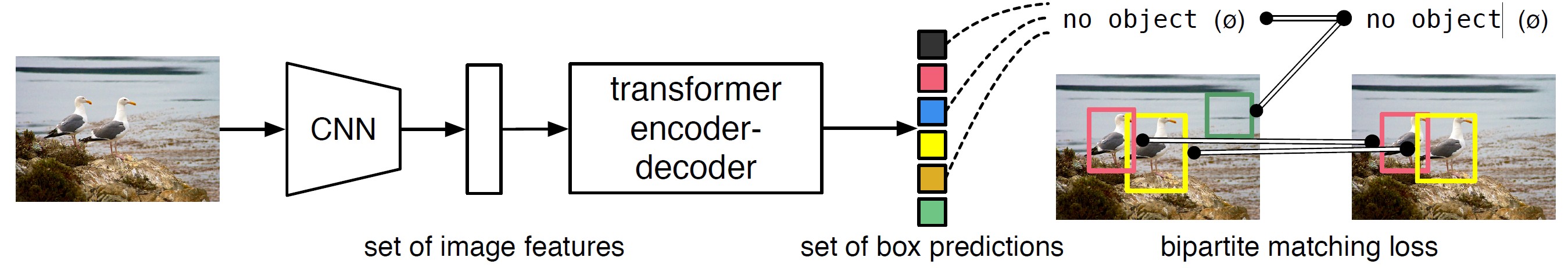 يتنبأ المحشف بمجموعة تحتوي كافة الكائنات دفعة واحدة