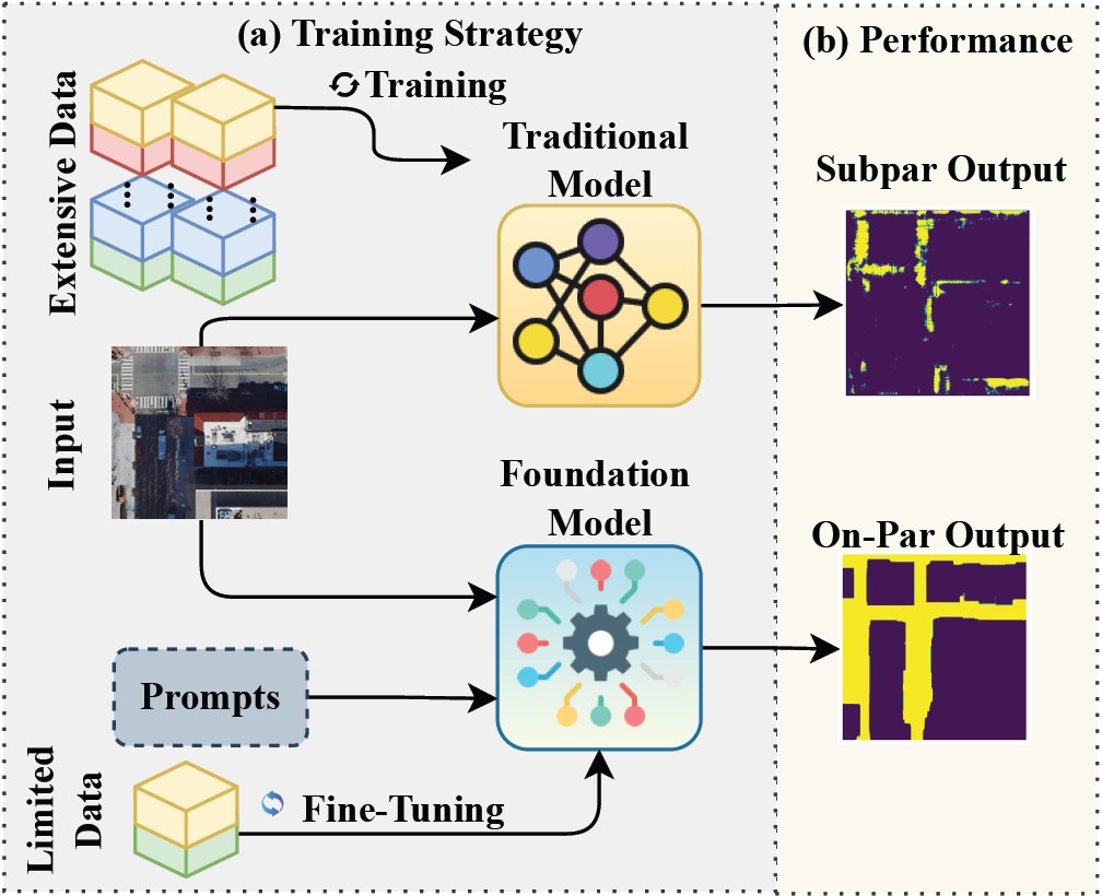 تجزئة البنية التحتية للتنقل: (أ) تحتاج النماذج التقليدية إلى مجموعات بيانات كبيرة خاصة بكل مهمة، (ب) وتواجه صعوبة في التعامل مع الكائنات الضيقة ذات النسيج المتشابه، مما ينتج عنه نتائج دون المستوى المطلوب. ويحقق ضبط نموذج أساسي قابل للتلقين باستخدام بيانات وتوجيهات محدودة أداءً مماثلاً.