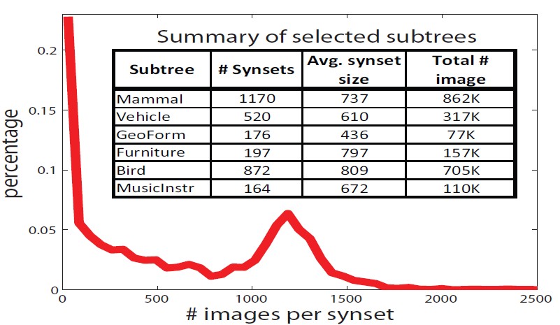 الشكل 2: نطاق شبكة الصور. يوضح المنحنى الأحمر في رسم بياني عدد الصور لكل مجموعة مرادفات.